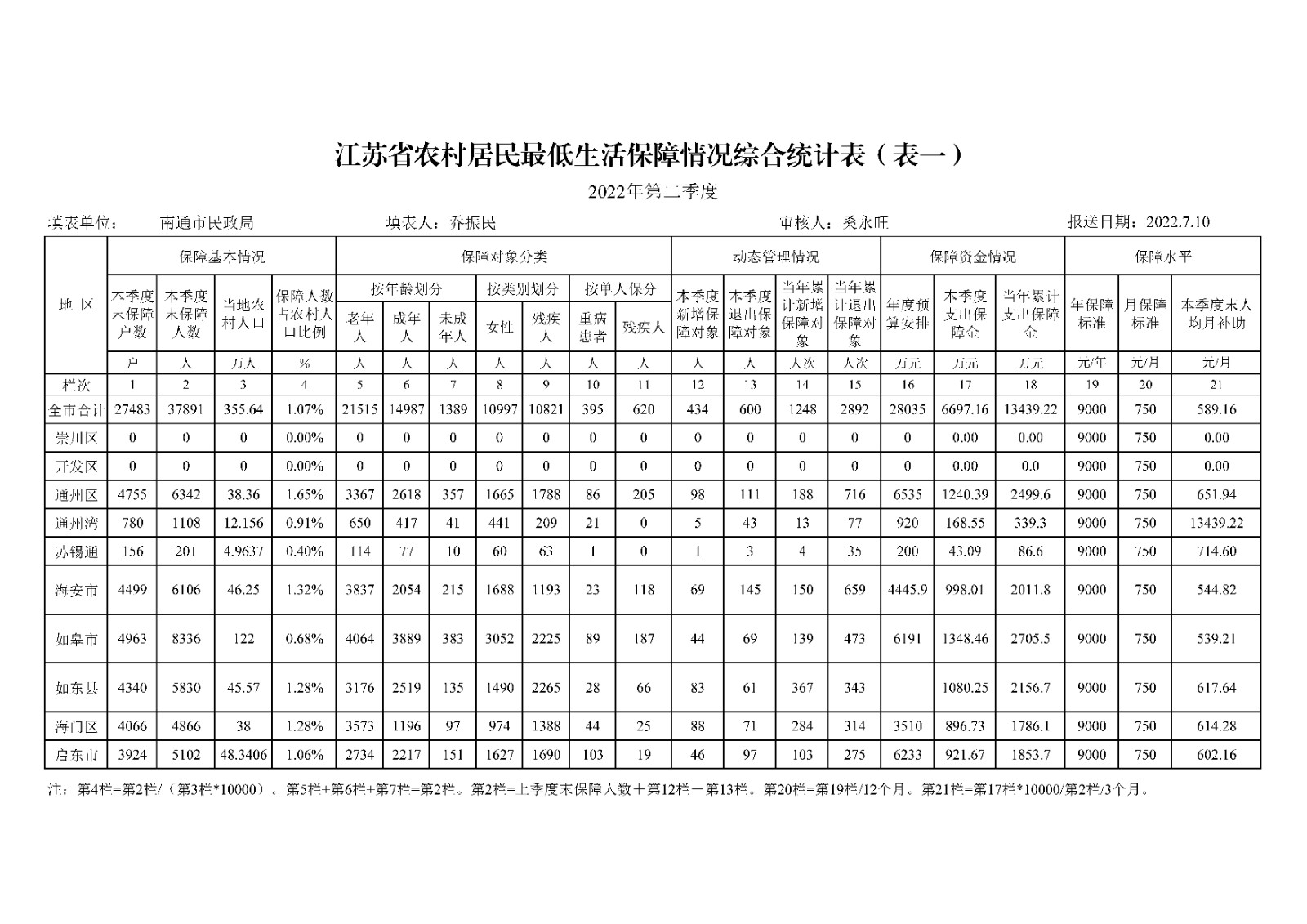 2022年二季度江苏省农村居民最低生活保障情况综合统计表（表一）.jpg
