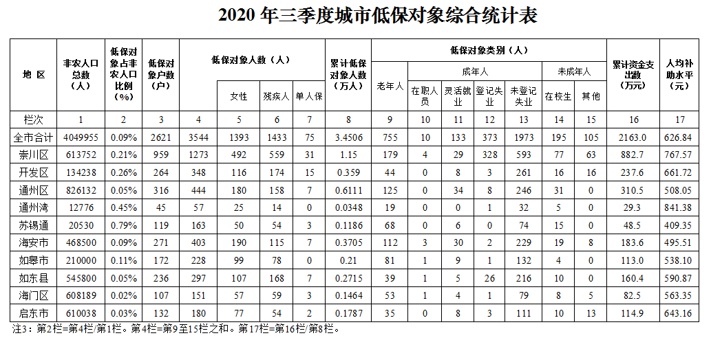 2020年三季度城市低保对象综合统计表.png