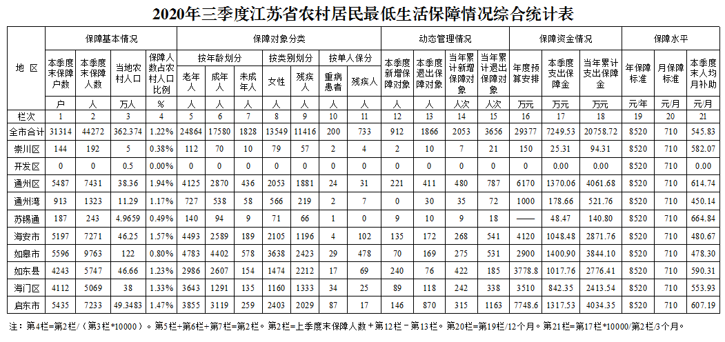 2020年三季度江苏省农村居民最低生活保障情况综合统计表.png