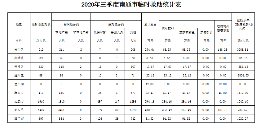 2020年三季度南通市临时救助统计表.png