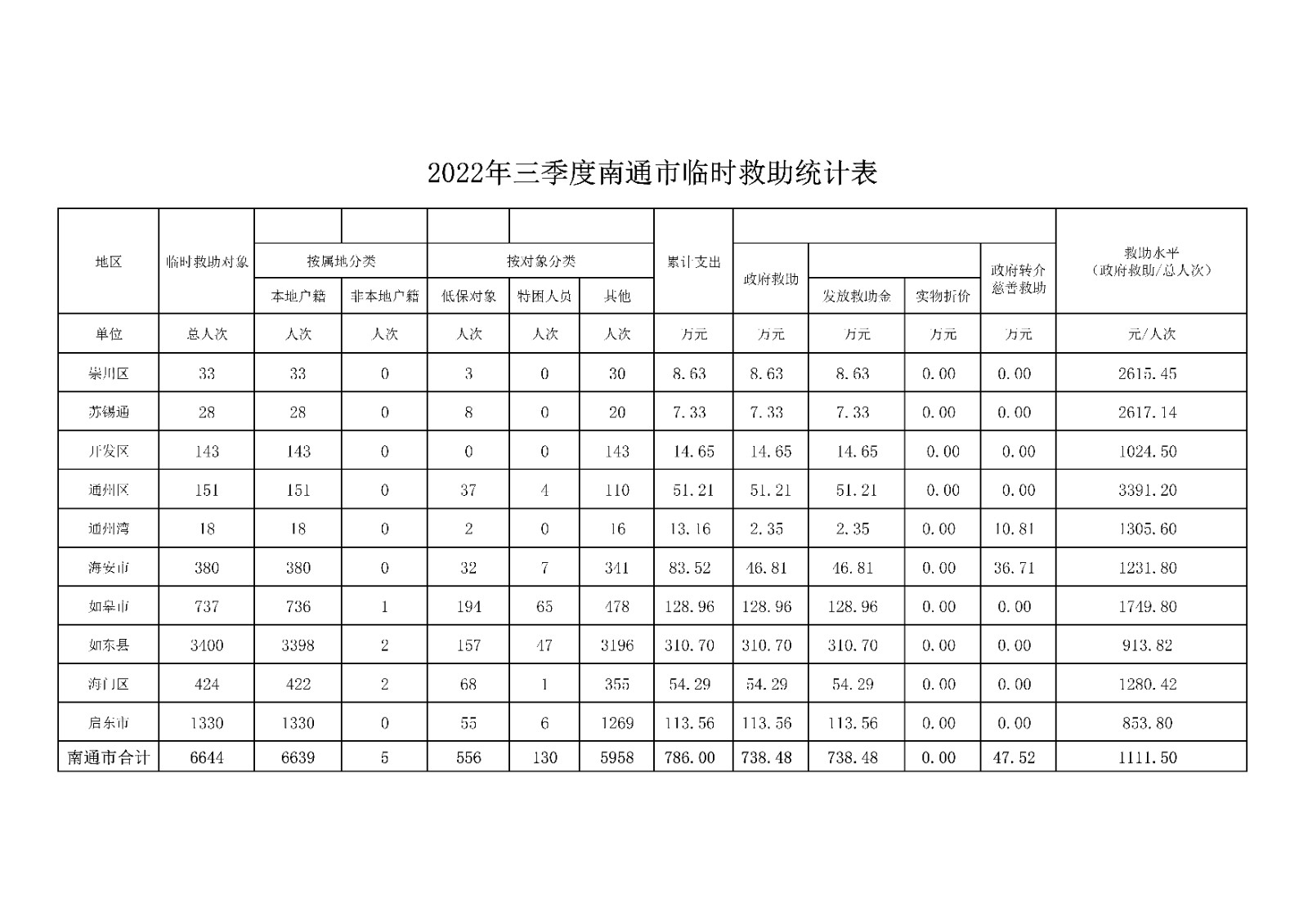 2022年三季度南通市临时救助统计表.jpg